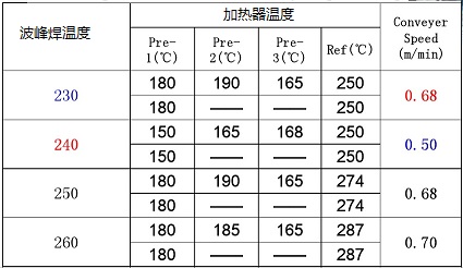 SMT抗起泡，耐黃變，耐熱尼龍